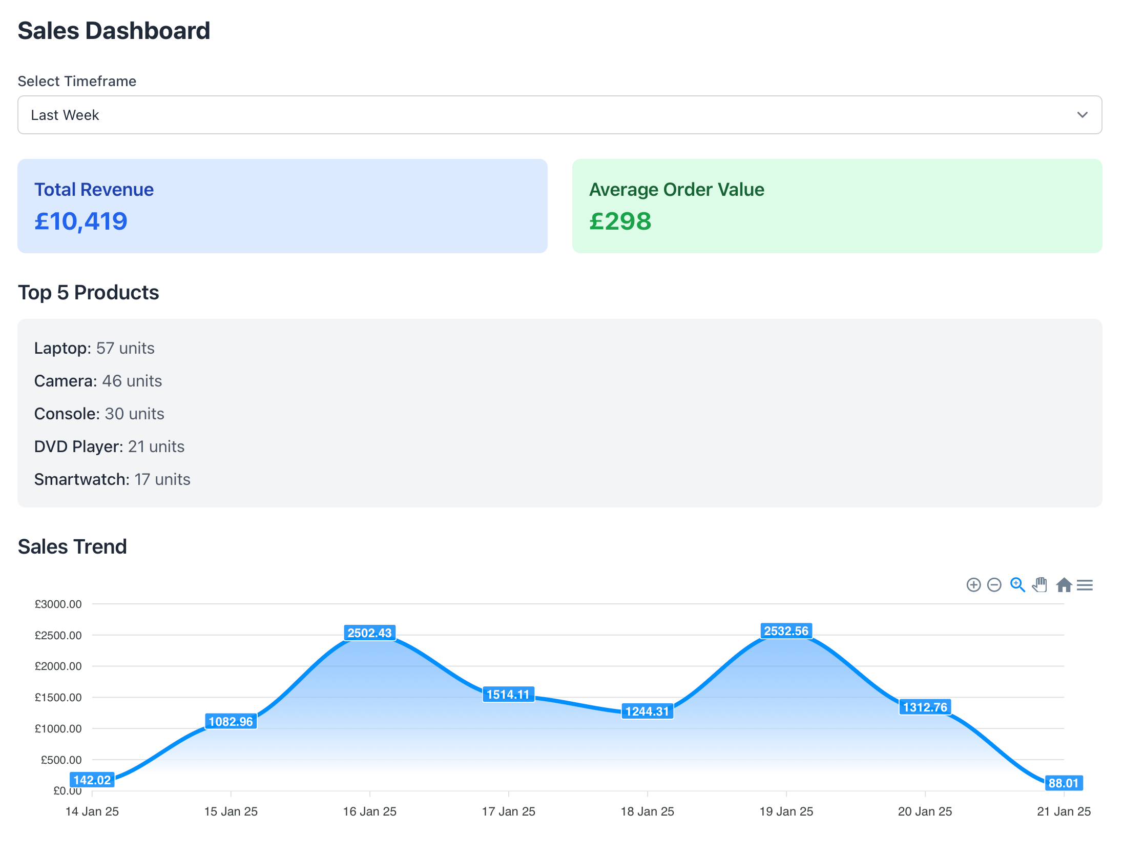 Sales Dashboard